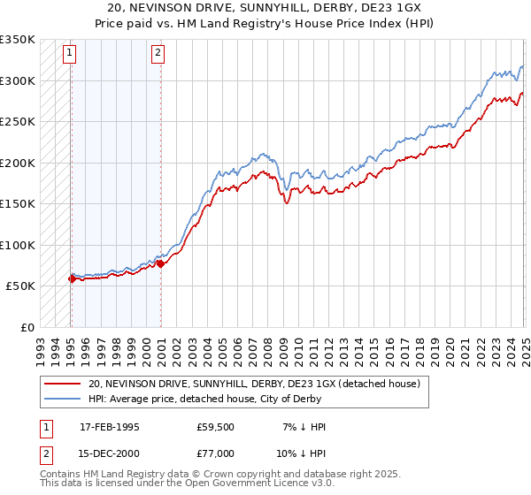 20, NEVINSON DRIVE, SUNNYHILL, DERBY, DE23 1GX: Price paid vs HM Land Registry's House Price Index