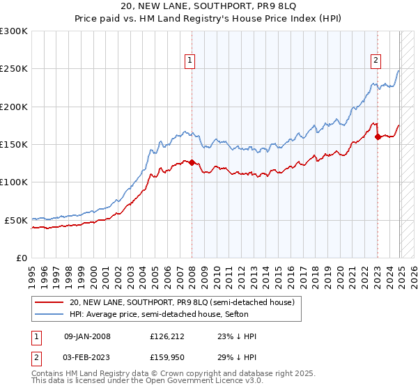 20, NEW LANE, SOUTHPORT, PR9 8LQ: Price paid vs HM Land Registry's House Price Index