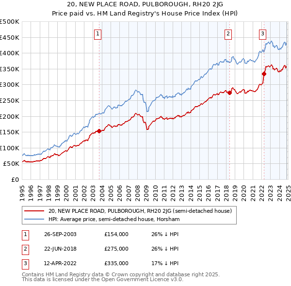 20, NEW PLACE ROAD, PULBOROUGH, RH20 2JG: Price paid vs HM Land Registry's House Price Index