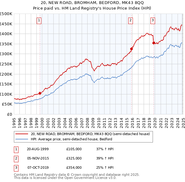 20, NEW ROAD, BROMHAM, BEDFORD, MK43 8QQ: Price paid vs HM Land Registry's House Price Index