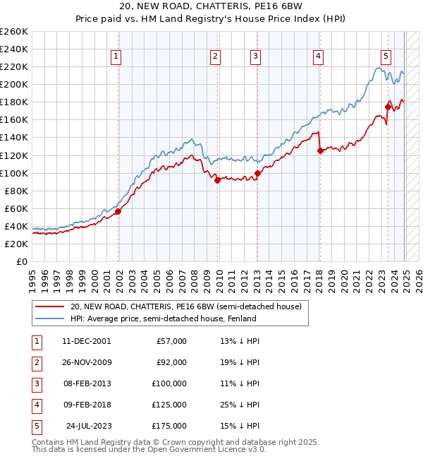 20, NEW ROAD, CHATTERIS, PE16 6BW: Price paid vs HM Land Registry's House Price Index