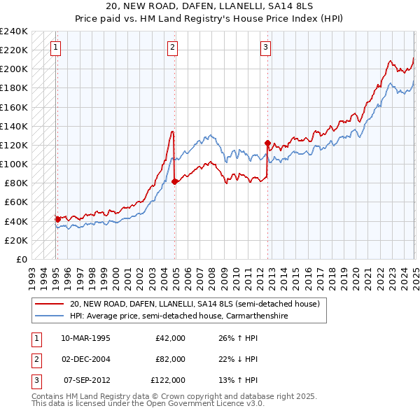 20, NEW ROAD, DAFEN, LLANELLI, SA14 8LS: Price paid vs HM Land Registry's House Price Index