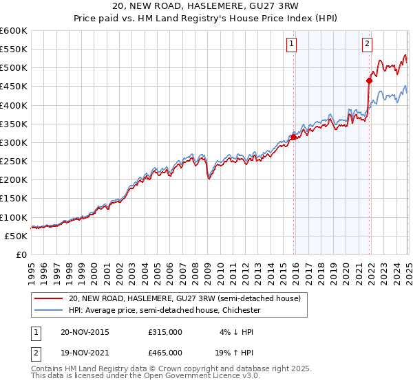 20, NEW ROAD, HASLEMERE, GU27 3RW: Price paid vs HM Land Registry's House Price Index