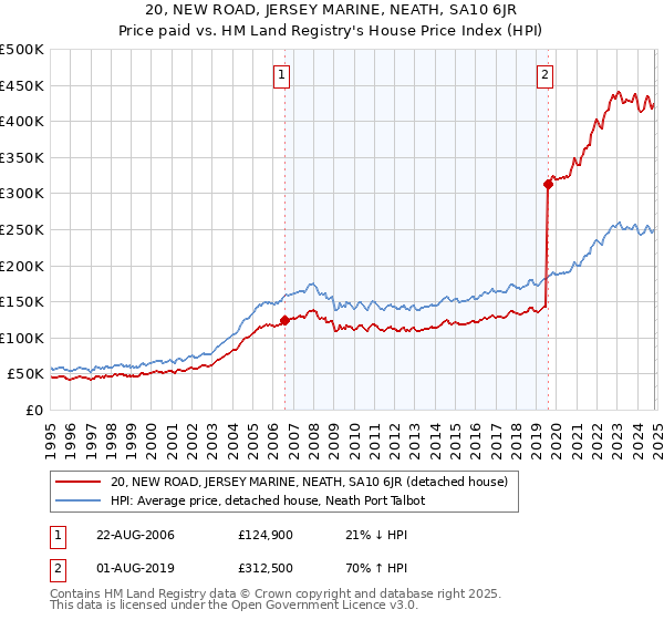 20, NEW ROAD, JERSEY MARINE, NEATH, SA10 6JR: Price paid vs HM Land Registry's House Price Index