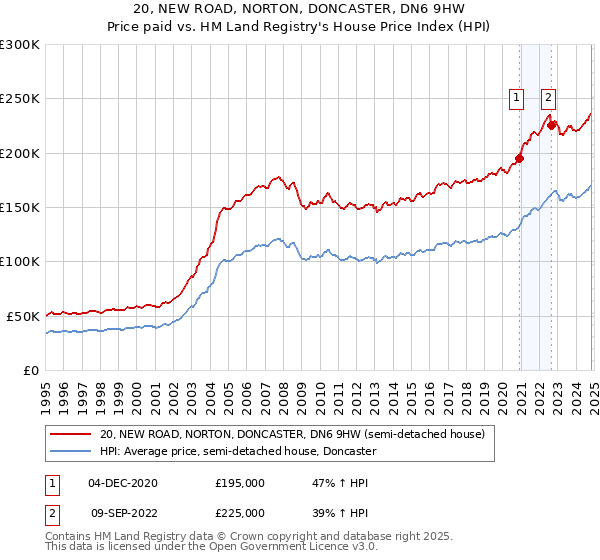 20, NEW ROAD, NORTON, DONCASTER, DN6 9HW: Price paid vs HM Land Registry's House Price Index