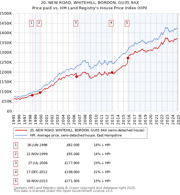 20, NEW ROAD, WHITEHILL, BORDON, GU35 9AX: Price paid vs HM Land Registry's House Price Index