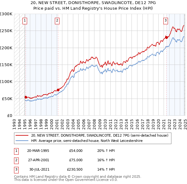 20, NEW STREET, DONISTHORPE, SWADLINCOTE, DE12 7PG: Price paid vs HM Land Registry's House Price Index