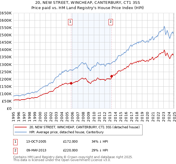 20, NEW STREET, WINCHEAP, CANTERBURY, CT1 3SS: Price paid vs HM Land Registry's House Price Index