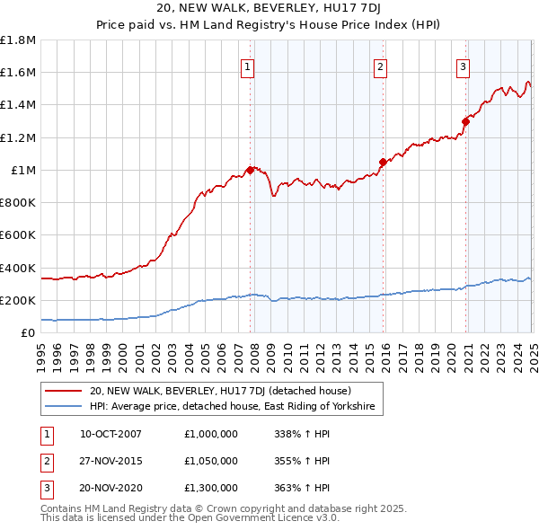 20, NEW WALK, BEVERLEY, HU17 7DJ: Price paid vs HM Land Registry's House Price Index