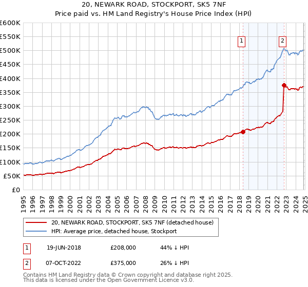 20, NEWARK ROAD, STOCKPORT, SK5 7NF: Price paid vs HM Land Registry's House Price Index