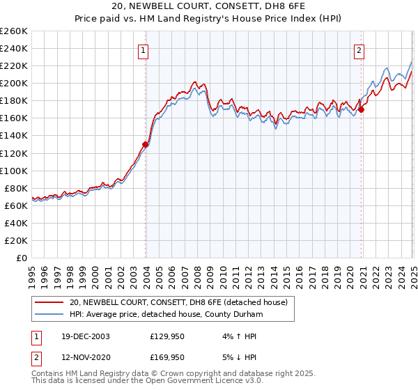 20, NEWBELL COURT, CONSETT, DH8 6FE: Price paid vs HM Land Registry's House Price Index