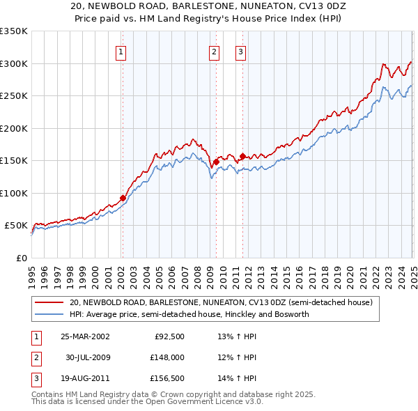 20, NEWBOLD ROAD, BARLESTONE, NUNEATON, CV13 0DZ: Price paid vs HM Land Registry's House Price Index