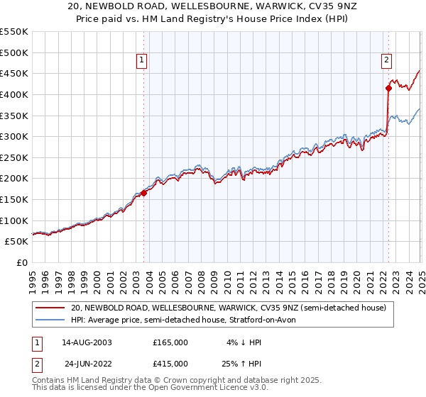 20, NEWBOLD ROAD, WELLESBOURNE, WARWICK, CV35 9NZ: Price paid vs HM Land Registry's House Price Index