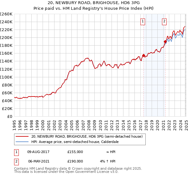 20, NEWBURY ROAD, BRIGHOUSE, HD6 3PG: Price paid vs HM Land Registry's House Price Index