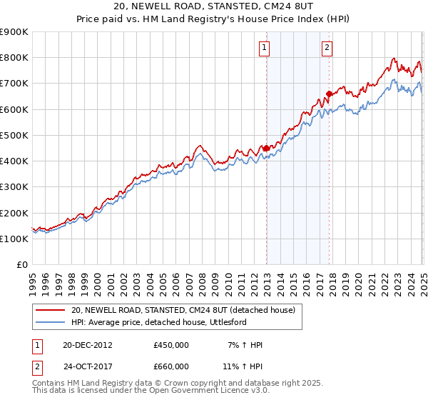 20, NEWELL ROAD, STANSTED, CM24 8UT: Price paid vs HM Land Registry's House Price Index