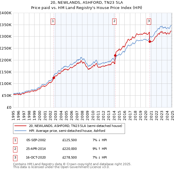 20, NEWLANDS, ASHFORD, TN23 5LA: Price paid vs HM Land Registry's House Price Index