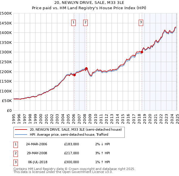 20, NEWLYN DRIVE, SALE, M33 3LE: Price paid vs HM Land Registry's House Price Index