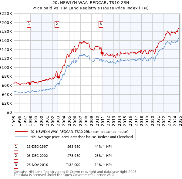 20, NEWLYN WAY, REDCAR, TS10 2RN: Price paid vs HM Land Registry's House Price Index