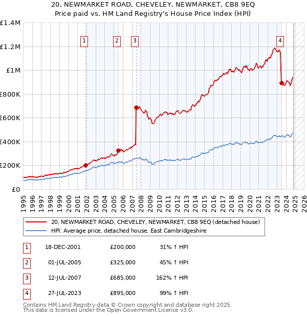 20, NEWMARKET ROAD, CHEVELEY, NEWMARKET, CB8 9EQ: Price paid vs HM Land Registry's House Price Index