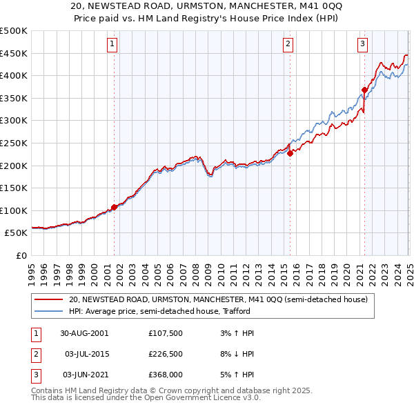 20, NEWSTEAD ROAD, URMSTON, MANCHESTER, M41 0QQ: Price paid vs HM Land Registry's House Price Index