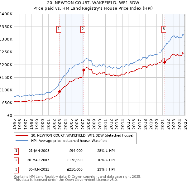 20, NEWTON COURT, WAKEFIELD, WF1 3DW: Price paid vs HM Land Registry's House Price Index