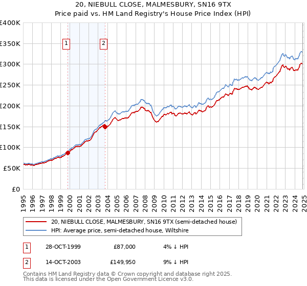 20, NIEBULL CLOSE, MALMESBURY, SN16 9TX: Price paid vs HM Land Registry's House Price Index