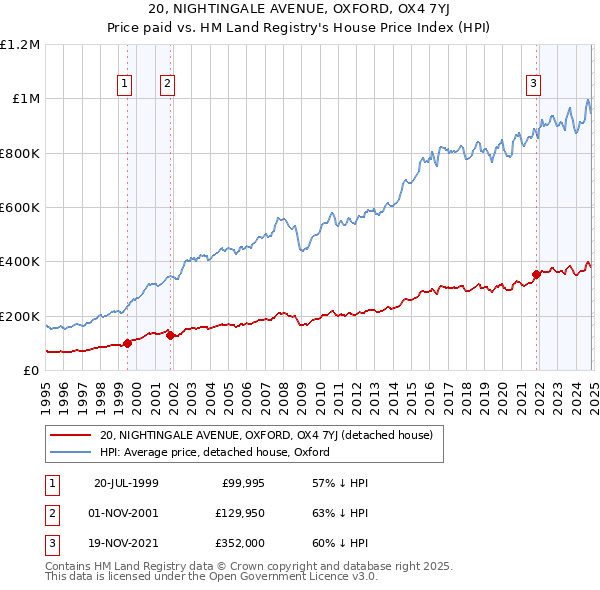 20, NIGHTINGALE AVENUE, OXFORD, OX4 7YJ: Price paid vs HM Land Registry's House Price Index