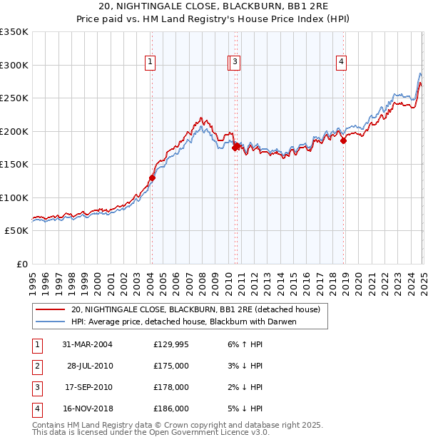 20, NIGHTINGALE CLOSE, BLACKBURN, BB1 2RE: Price paid vs HM Land Registry's House Price Index