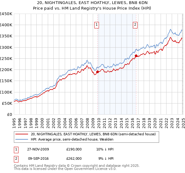 20, NIGHTINGALES, EAST HOATHLY, LEWES, BN8 6DN: Price paid vs HM Land Registry's House Price Index