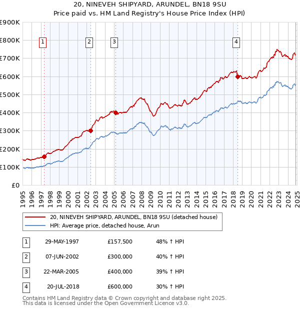 20, NINEVEH SHIPYARD, ARUNDEL, BN18 9SU: Price paid vs HM Land Registry's House Price Index