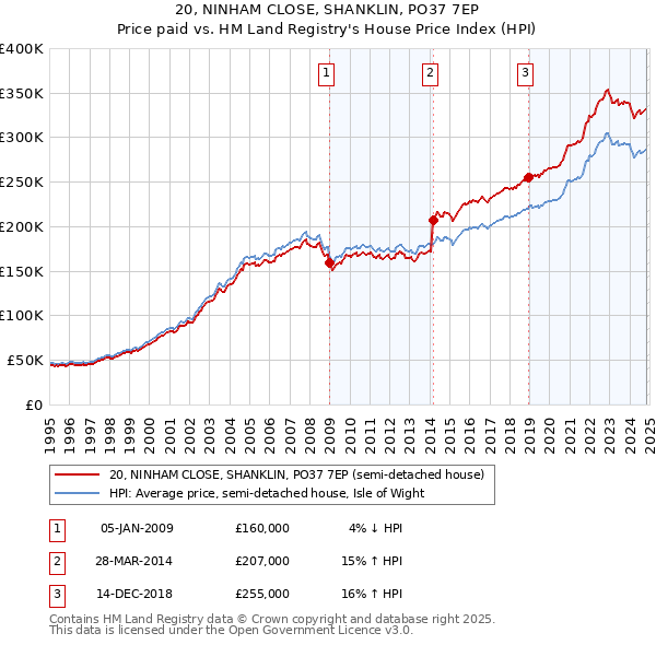 20, NINHAM CLOSE, SHANKLIN, PO37 7EP: Price paid vs HM Land Registry's House Price Index