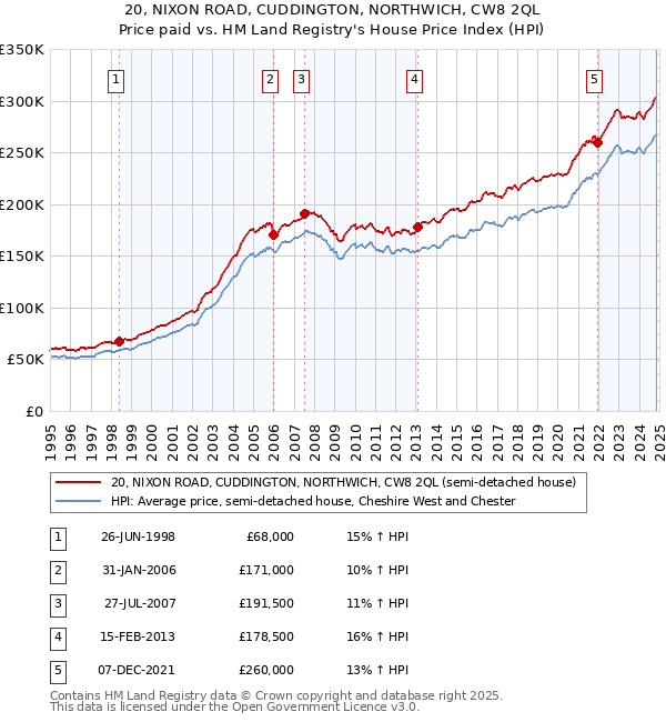 20, NIXON ROAD, CUDDINGTON, NORTHWICH, CW8 2QL: Price paid vs HM Land Registry's House Price Index