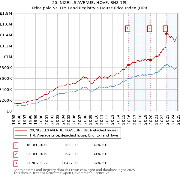 20, NIZELLS AVENUE, HOVE, BN3 1PL: Price paid vs HM Land Registry's House Price Index