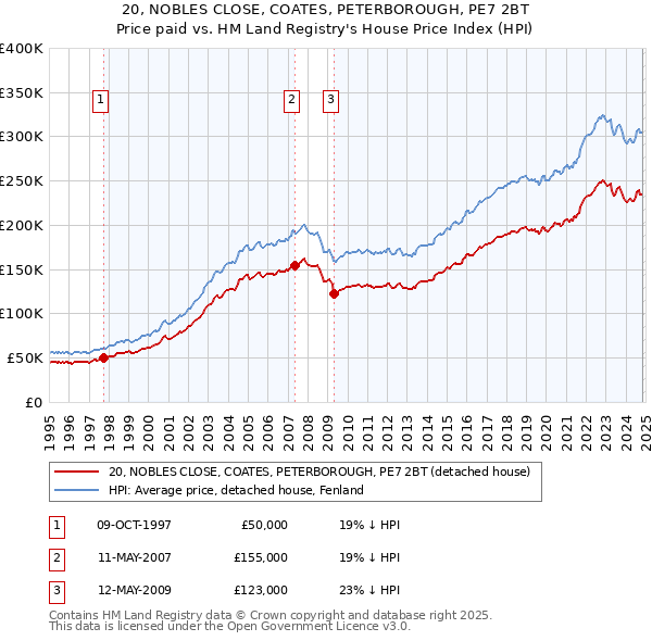 20, NOBLES CLOSE, COATES, PETERBOROUGH, PE7 2BT: Price paid vs HM Land Registry's House Price Index