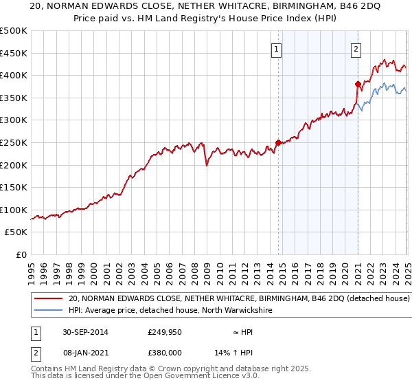 20, NORMAN EDWARDS CLOSE, NETHER WHITACRE, BIRMINGHAM, B46 2DQ: Price paid vs HM Land Registry's House Price Index