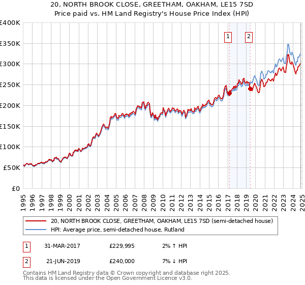 20, NORTH BROOK CLOSE, GREETHAM, OAKHAM, LE15 7SD: Price paid vs HM Land Registry's House Price Index