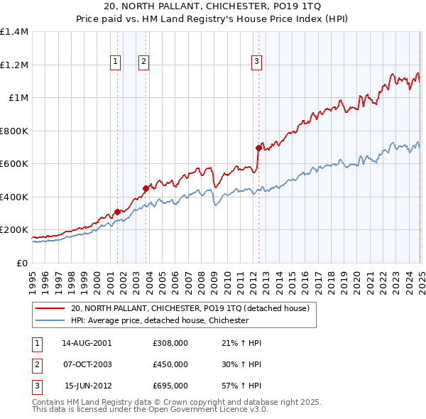 20, NORTH PALLANT, CHICHESTER, PO19 1TQ: Price paid vs HM Land Registry's House Price Index