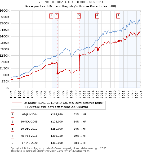 20, NORTH ROAD, GUILDFORD, GU2 9PU: Price paid vs HM Land Registry's House Price Index