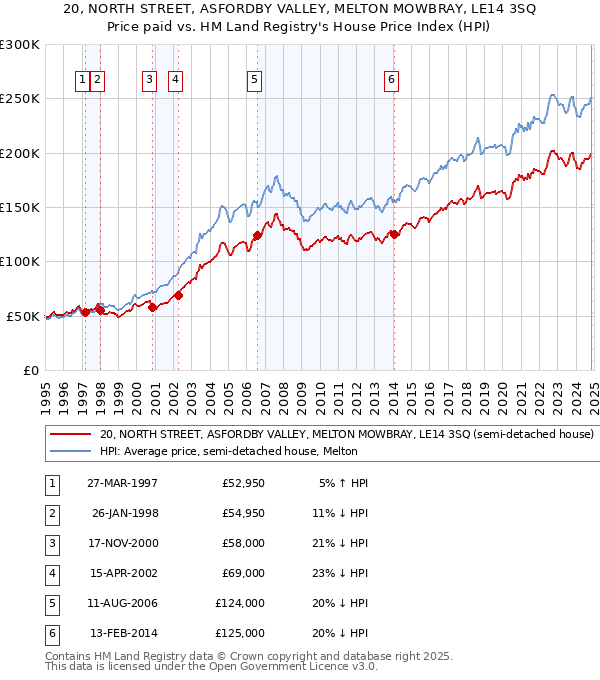 20, NORTH STREET, ASFORDBY VALLEY, MELTON MOWBRAY, LE14 3SQ: Price paid vs HM Land Registry's House Price Index