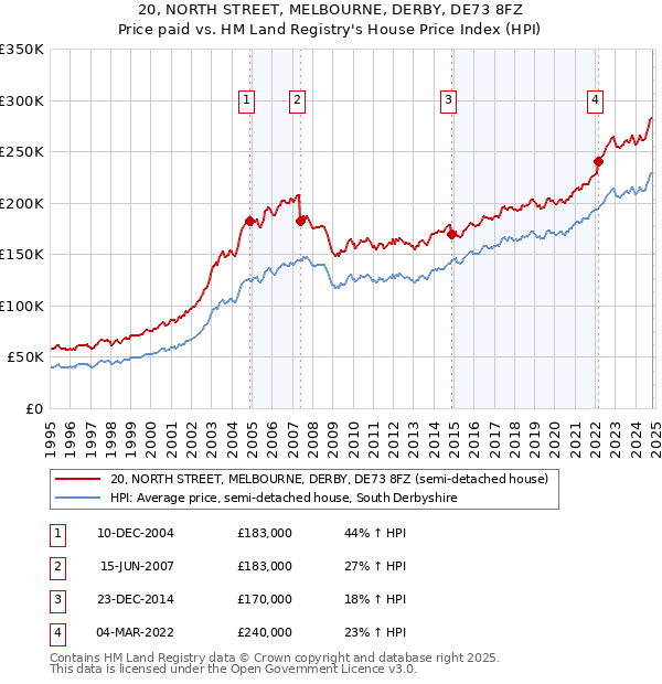 20, NORTH STREET, MELBOURNE, DERBY, DE73 8FZ: Price paid vs HM Land Registry's House Price Index