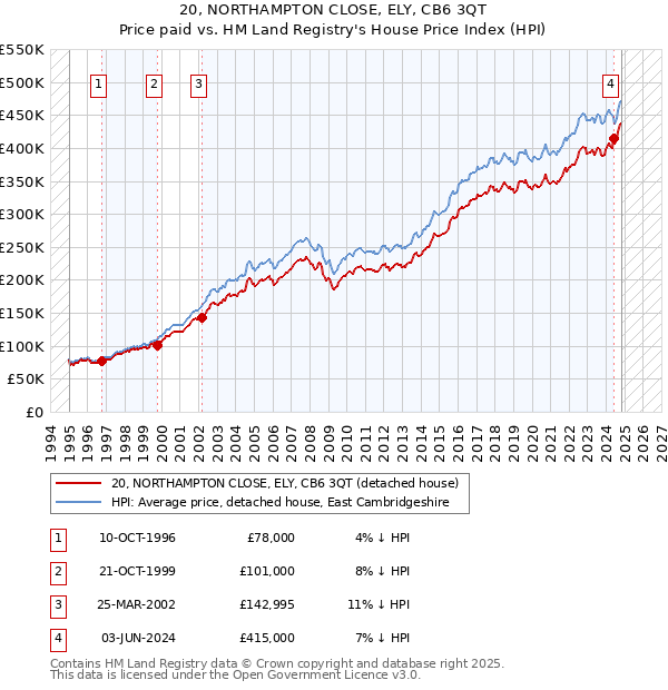 20, NORTHAMPTON CLOSE, ELY, CB6 3QT: Price paid vs HM Land Registry's House Price Index