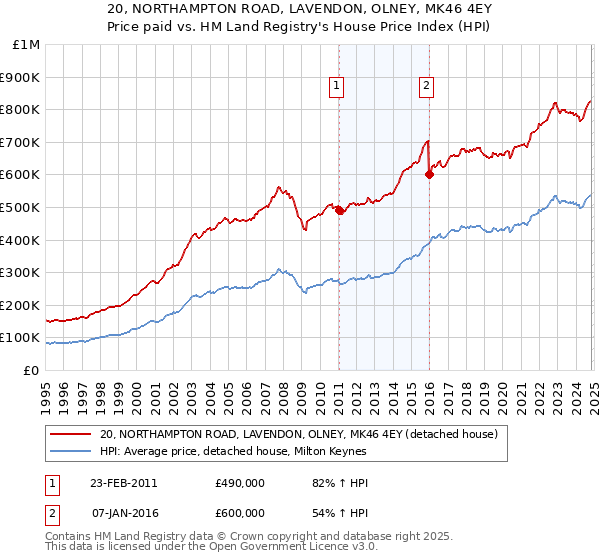 20, NORTHAMPTON ROAD, LAVENDON, OLNEY, MK46 4EY: Price paid vs HM Land Registry's House Price Index