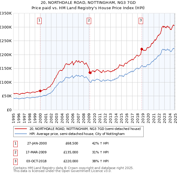 20, NORTHDALE ROAD, NOTTINGHAM, NG3 7GD: Price paid vs HM Land Registry's House Price Index