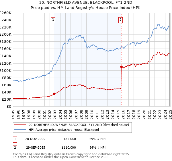 20, NORTHFIELD AVENUE, BLACKPOOL, FY1 2ND: Price paid vs HM Land Registry's House Price Index