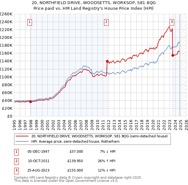 20, NORTHFIELD DRIVE, WOODSETTS, WORKSOP, S81 8QG: Price paid vs HM Land Registry's House Price Index