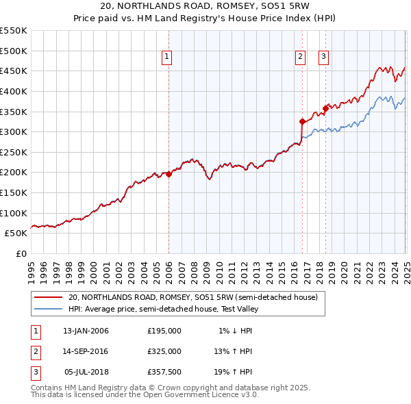 20, NORTHLANDS ROAD, ROMSEY, SO51 5RW: Price paid vs HM Land Registry's House Price Index