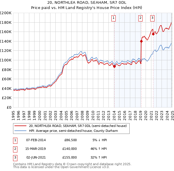 20, NORTHLEA ROAD, SEAHAM, SR7 0DL: Price paid vs HM Land Registry's House Price Index