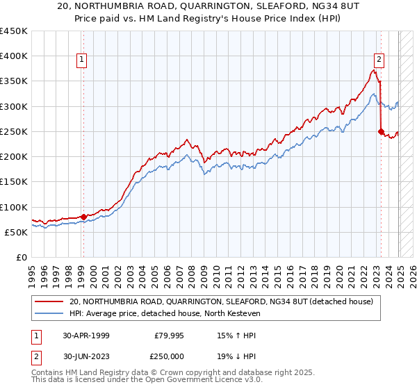 20, NORTHUMBRIA ROAD, QUARRINGTON, SLEAFORD, NG34 8UT: Price paid vs HM Land Registry's House Price Index