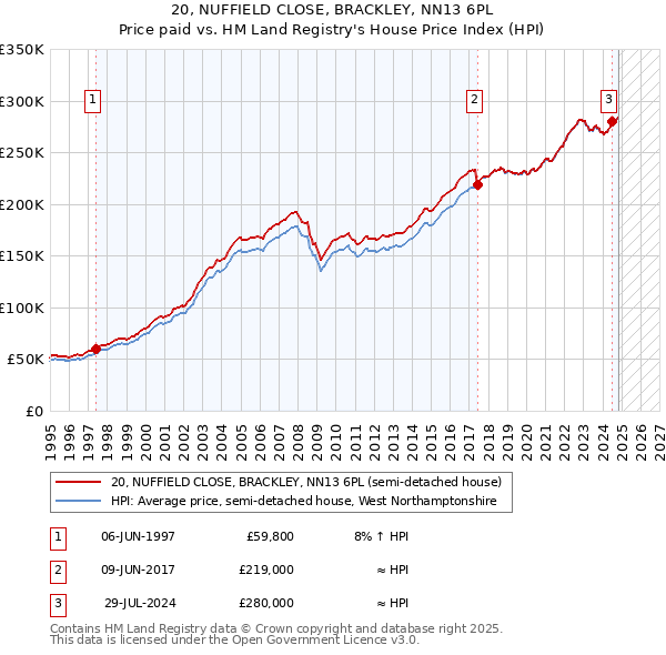 20, NUFFIELD CLOSE, BRACKLEY, NN13 6PL: Price paid vs HM Land Registry's House Price Index