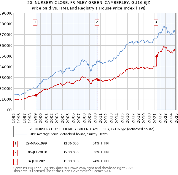 20, NURSERY CLOSE, FRIMLEY GREEN, CAMBERLEY, GU16 6JZ: Price paid vs HM Land Registry's House Price Index